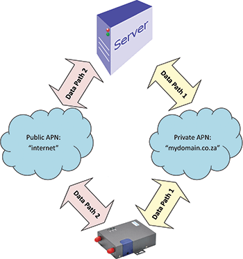 Figure 2. Dual APNs providing redundant data path to a server.